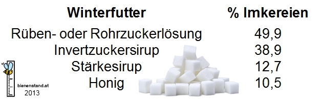 2013WinterfutterHäufigkeit