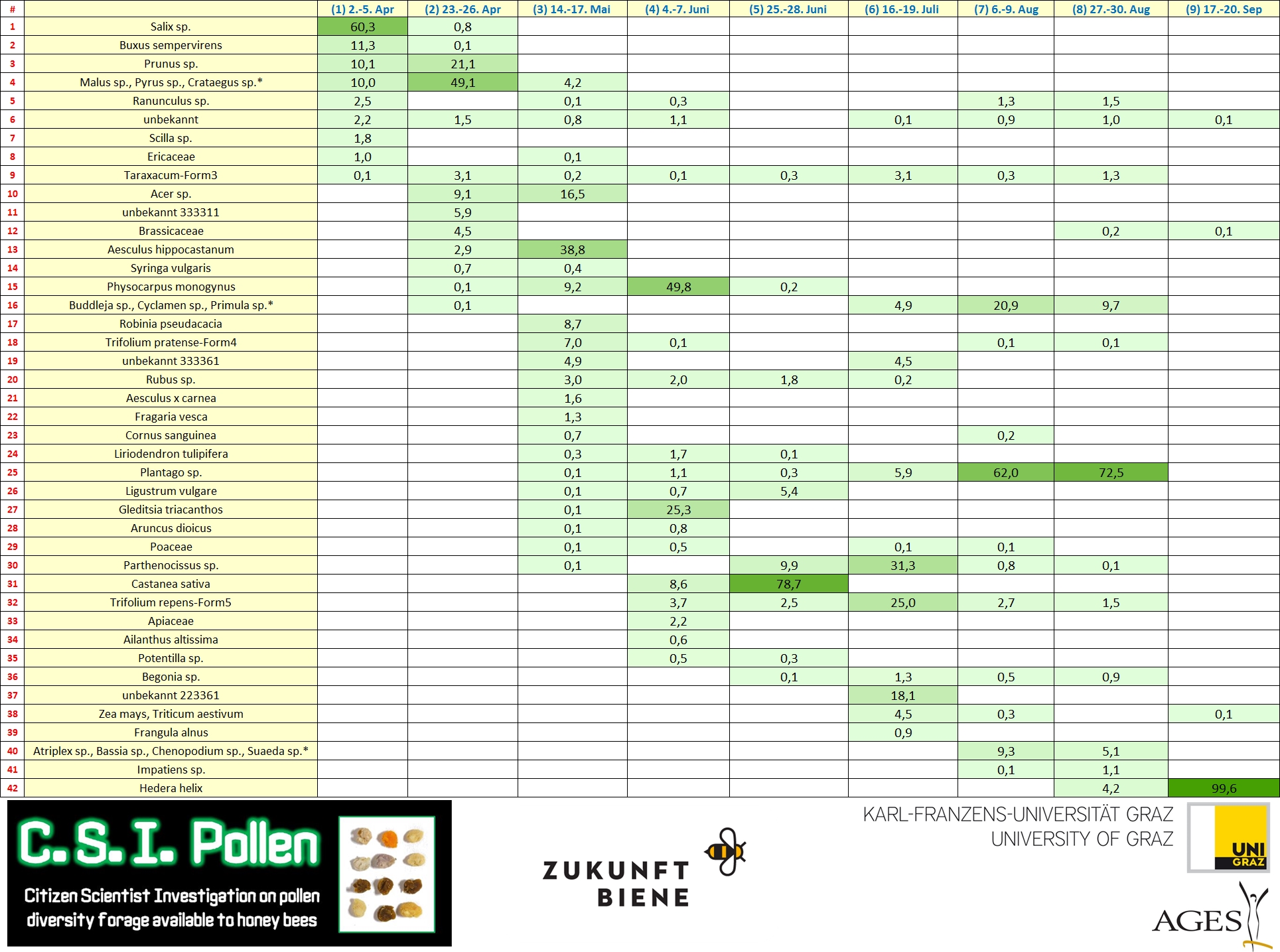 Mittelwerte der im Jahr 2014 am Standort Uni Graz von 3 Bienenvölkern gesammelten Pollen. Sorten die bei keiner Probennahme öfter als zu 0,5% gefunden wurden, wurden der Übersichtlichkeit halber aus dieser Tabelle entfernt. Zum Vergrößern anklicken!