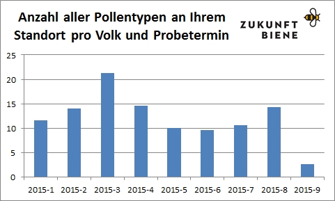 PollendiversitätCSIPollenGraz2015
